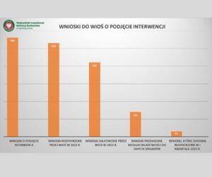 Infografika przedstawiająca wykres dotyczący wniosków, jakie wpłynęły do Inspektoratu o podjęcie interwencji